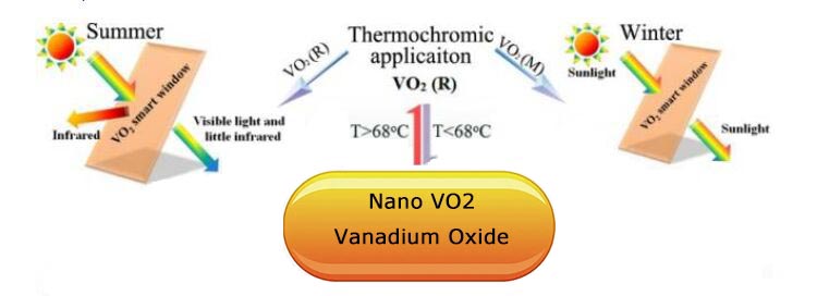 Dióxido de vanadio