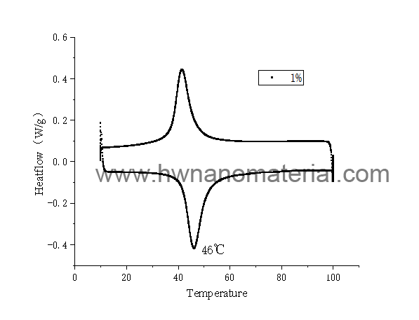DSC of 1%W Doped vo2