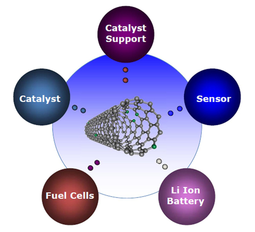 Los nanotubos de carbono se utilizan en fet, circuitos integrados y polímero